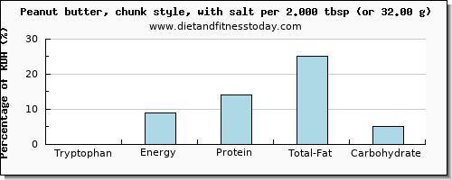 tryptophan and nutritional content in peanut butter